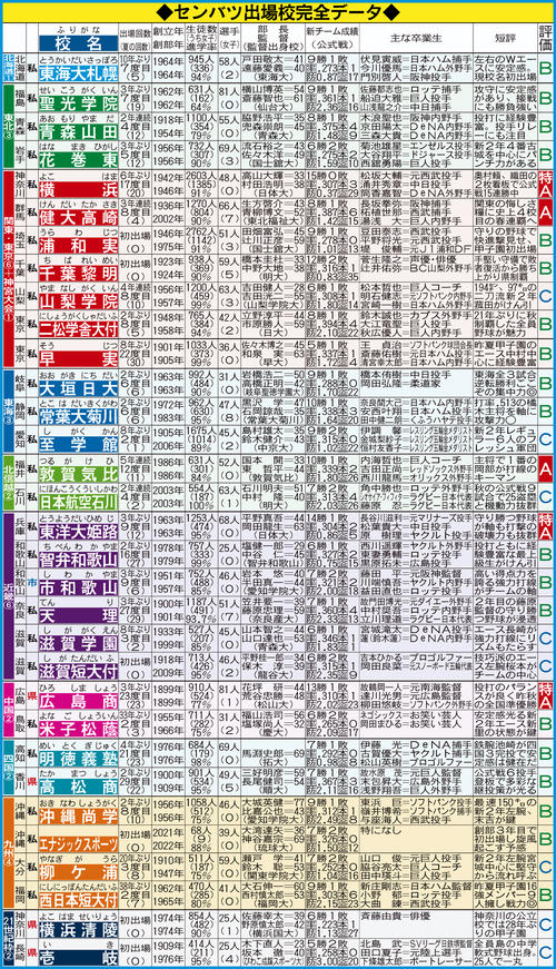 【センバツ展望】優勝候補の横浜は最激戦ブロックへ 東洋大姫路も初制覇へいばらの道 – センバツ : 日刊スポーツ 【イラスト】2025年センバツ出場校