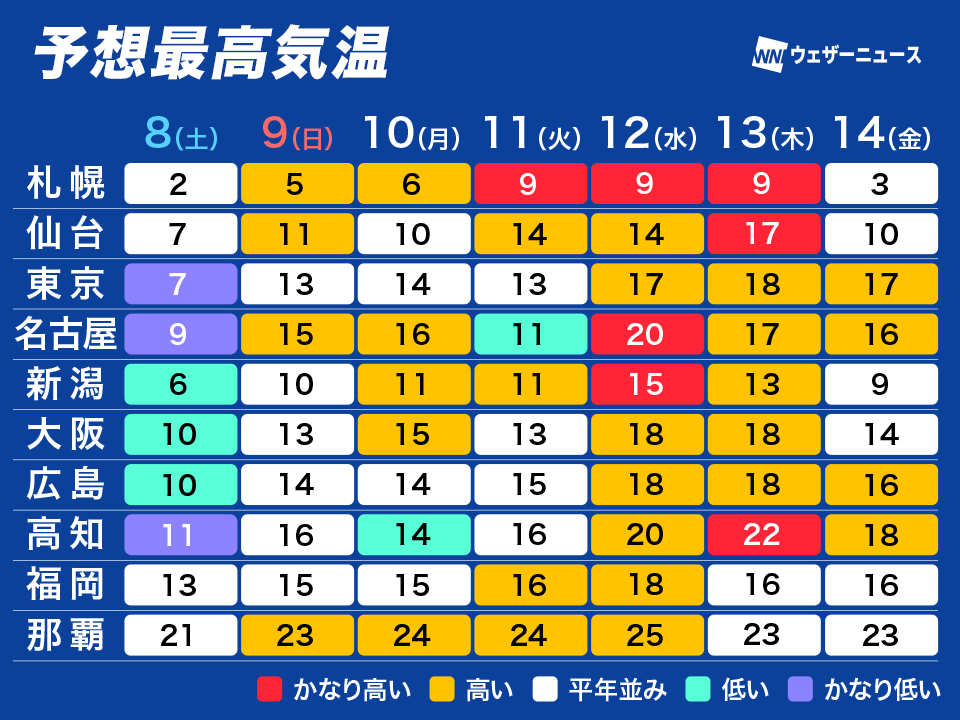 来週は全国的に気温上昇　春本番の暖かさで花粉や融雪に注意 - ウェザーニュース