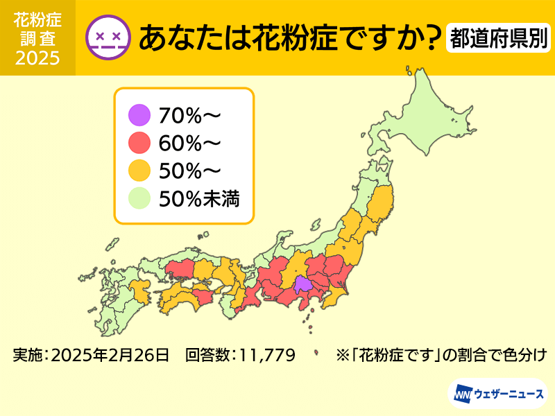 花粉症調査　2人に1人以上が花粉症、20代までの発症が最多 - ウェザーニュース