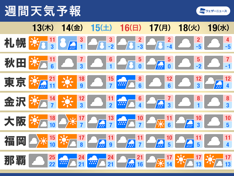 週間天気 週末は雨が強まる可能性 春の陽気は一時的 - ウェザーニュース
