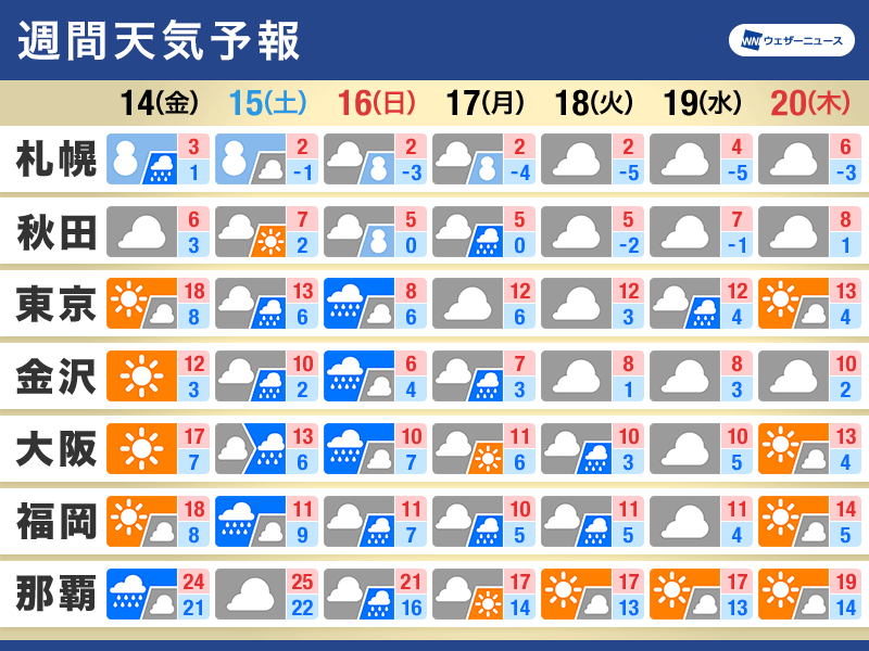 週間天気予報 週末は雨が強まる可能性 再び寒さ戻る 3月14日(金)〜20日(木) - ウェザーニュース