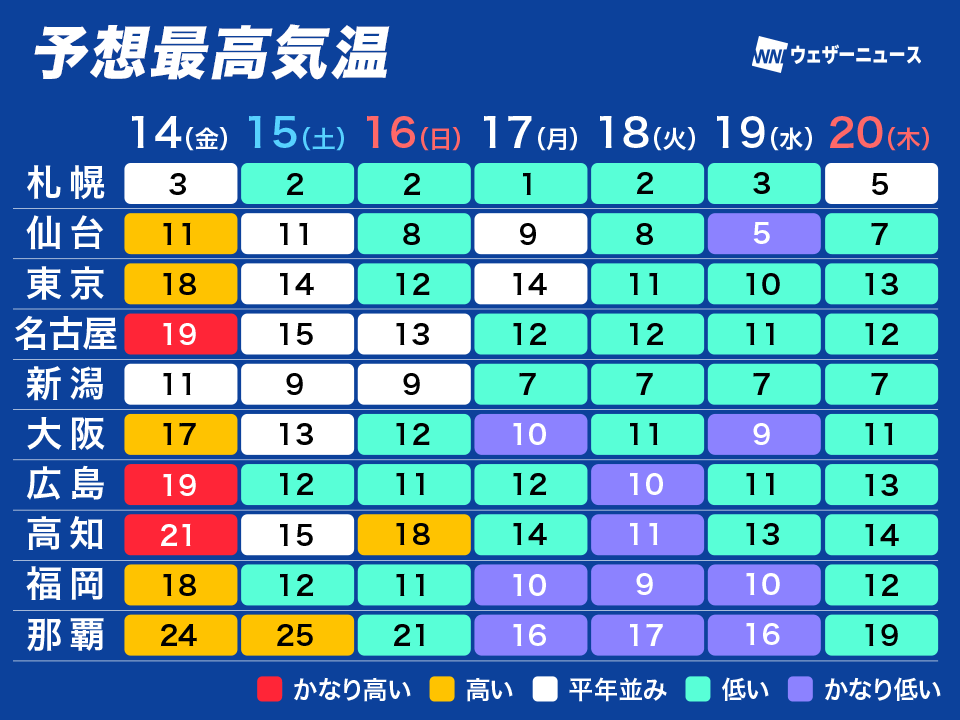 春本番の陽気は明日まで　日曜日からは西日本ほど寒さ戻る - ウェザーニュース