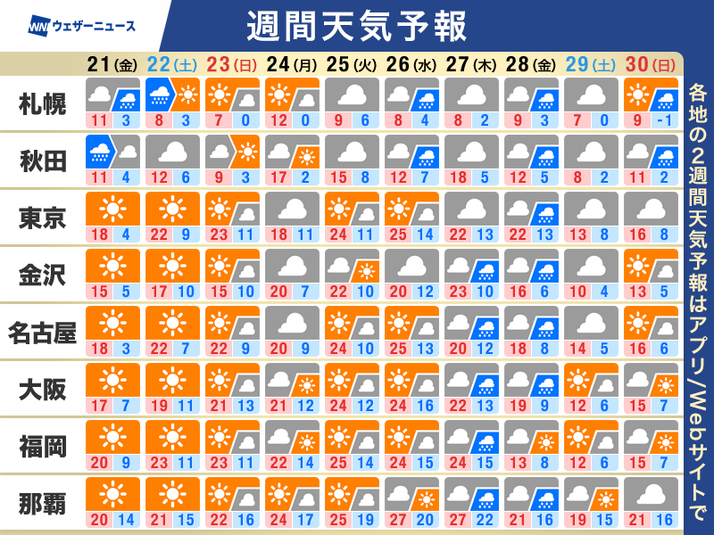 週間天気 週末以降は西日本や東日本で春の暖かさ 花粉は大量飛散 - ウェザーニュース