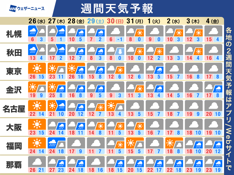 週間天気予報 週後半は広い範囲で雨 寒暖差が非常に大きい - ウェザーニュース