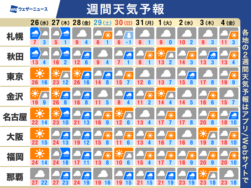 週間天気予報　春の暖かさは週末まで　雨で季節の進みはひと休み - ウェザーニュース