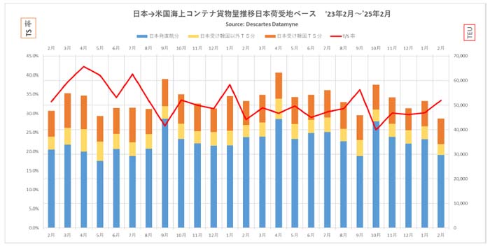 米国向け海上コンテナ貨物量/2月は13.7%減 20250326datamyne1 - 米国向け海上コンテナ貨物量/2月は13.7%減