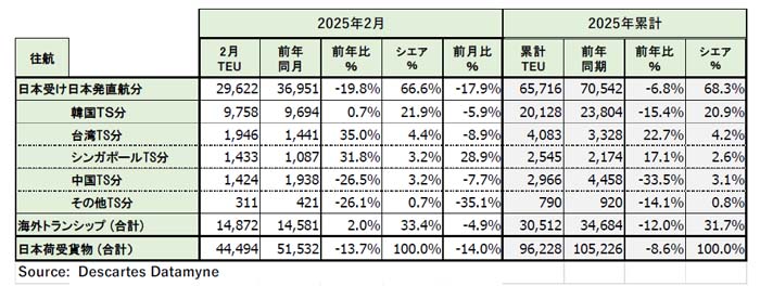 米国向け海上コンテナ貨物量/2月は13.7%減 20250326datamyne2 - 米国向け海上コンテナ貨物量/2月は13.7%減