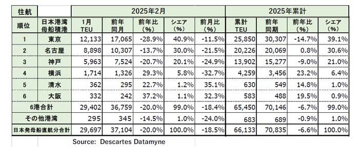 米国向け海上コンテナ貨物量/2月は13.7%減 20250326datamyne3 - 米国向け海上コンテナ貨物量/2月は13.7%減