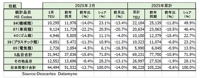米国向け海上コンテナ貨物量/2月は13.7%減 20250326datamyne4 - 米国向け海上コンテナ貨物量/2月は13.7%減