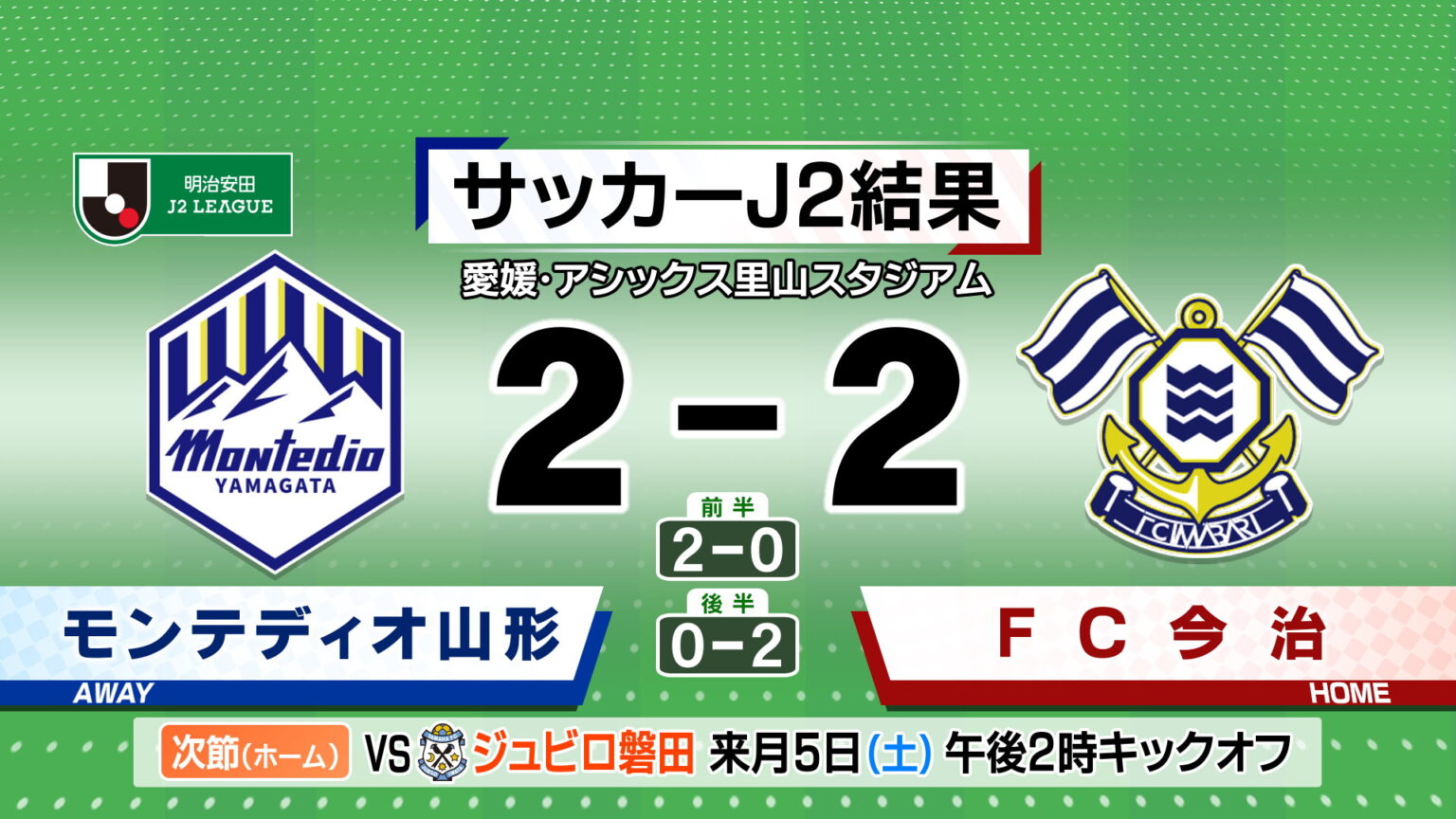 終了間際に… モンテディオ山形 FC今治と引き分け（テレビユー山形） - Yahoo!ニュース