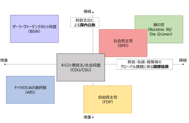 図1：ドイツの主要政党の政治的立ち位置（簡易イメージ）