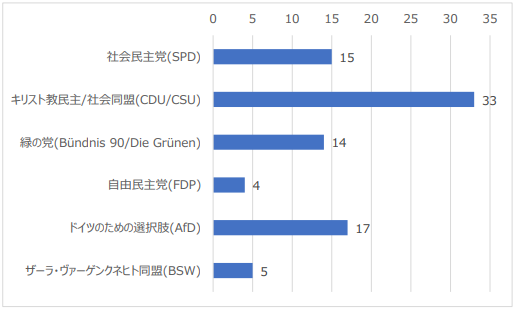 図2：次期選挙での政党支持率（単位：%）（2024年12月調査）