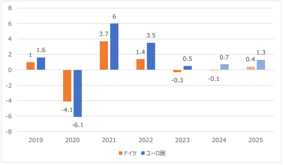 図3：ドイツおよびユーロ圏に係る昨年比GDP成長率（単位：%）（2024年および2025年は予測値） 
