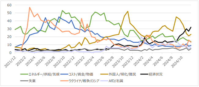 図4：ショルツ政権期におけるドイツの重要問題に関する世論調査結果（単位：%）