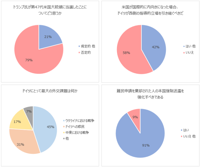 図5：ドイツにおける外交関連の世論調査結果（2024年11月） 