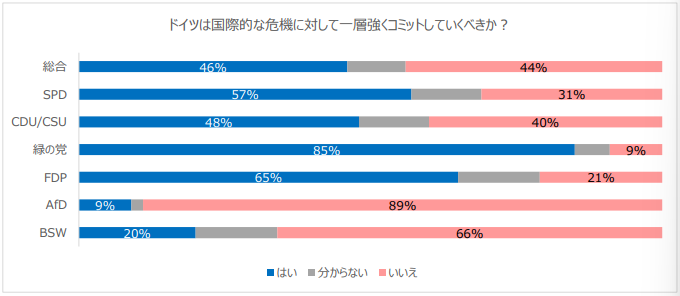 図6：国際的な危機への対応に関するドイツ国民の支持政党別世論割合