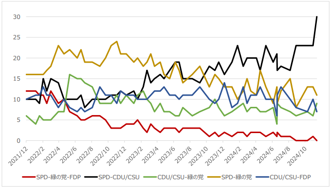 図7：ショルツ政権期におけるドイツでの望ましい連立与党に関する世論調査結果（単位：%）
