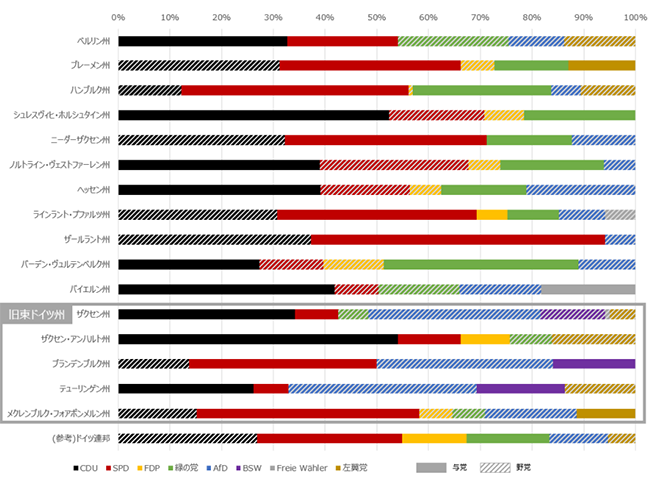 図8：ドイツ各州の政党別議席割合と連立与党（2024年12月）
