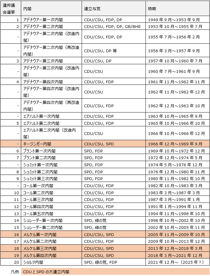 表1：ドイツ連邦共和国の連立与党の変遷