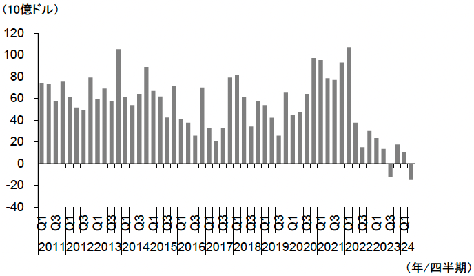 図表1　中国における対内直接投資（国際収支ベース）の推移