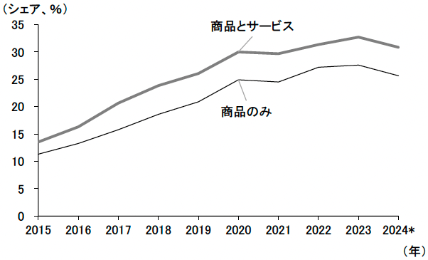 図表4　社会消費品小売売上に占めるネット販売のシェアの推移
