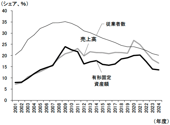 図表5　進む日本企業の海外事業活動の中国離れ