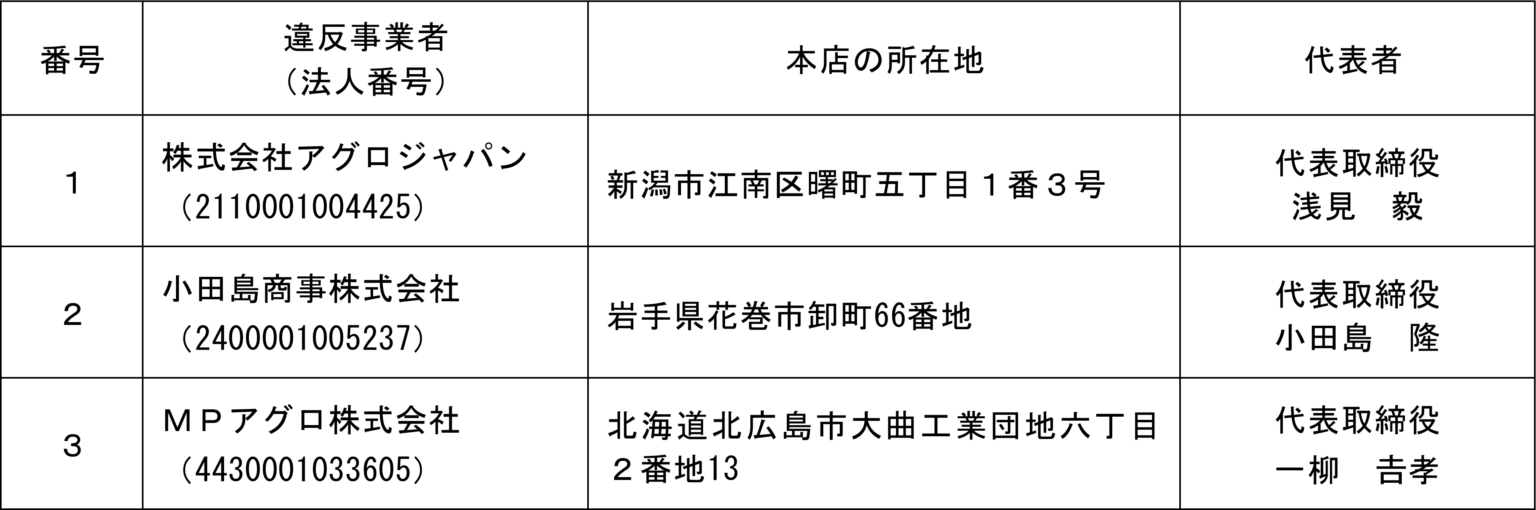 (令和7年3月13日)山形県が発注する豚熱ワクチン及び公益社団法人山形県畜産協会が発注する動物用ワクチンの入札等の参加業者に対する排除措置命令及び課徴金納付命令等について | 公正取引委員会