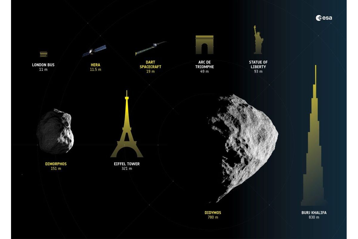 二重小惑星ディディモスとディモルフォス、探査機HeraとDART、地球上のさまざまな物体・建築物とのサイズ比較（ESA-Science Office）