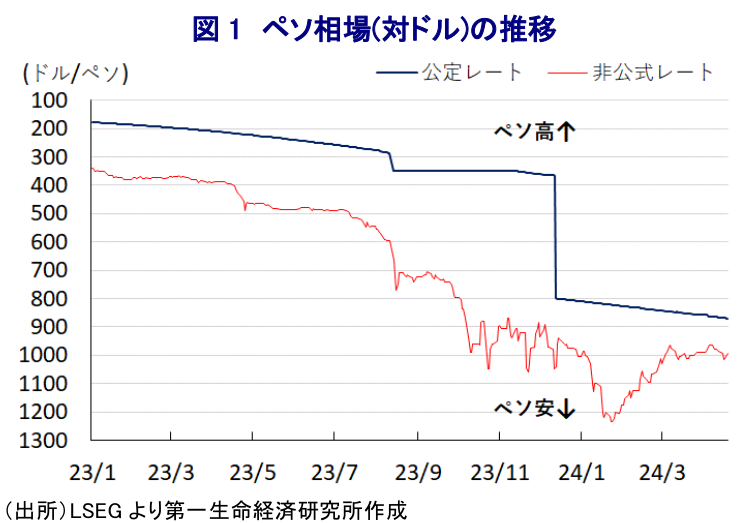 図 1 ペソ相場(対ドル)の推移