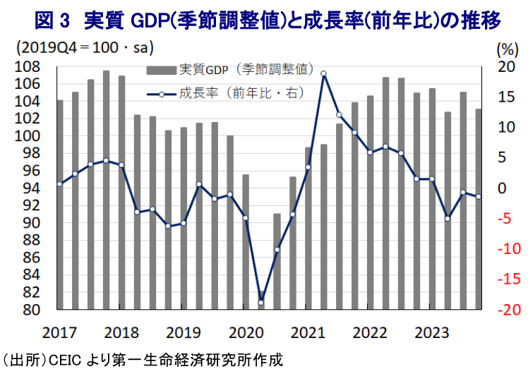 図 3 実質 GDP(季節調整値)と成長率(前年比)の推移