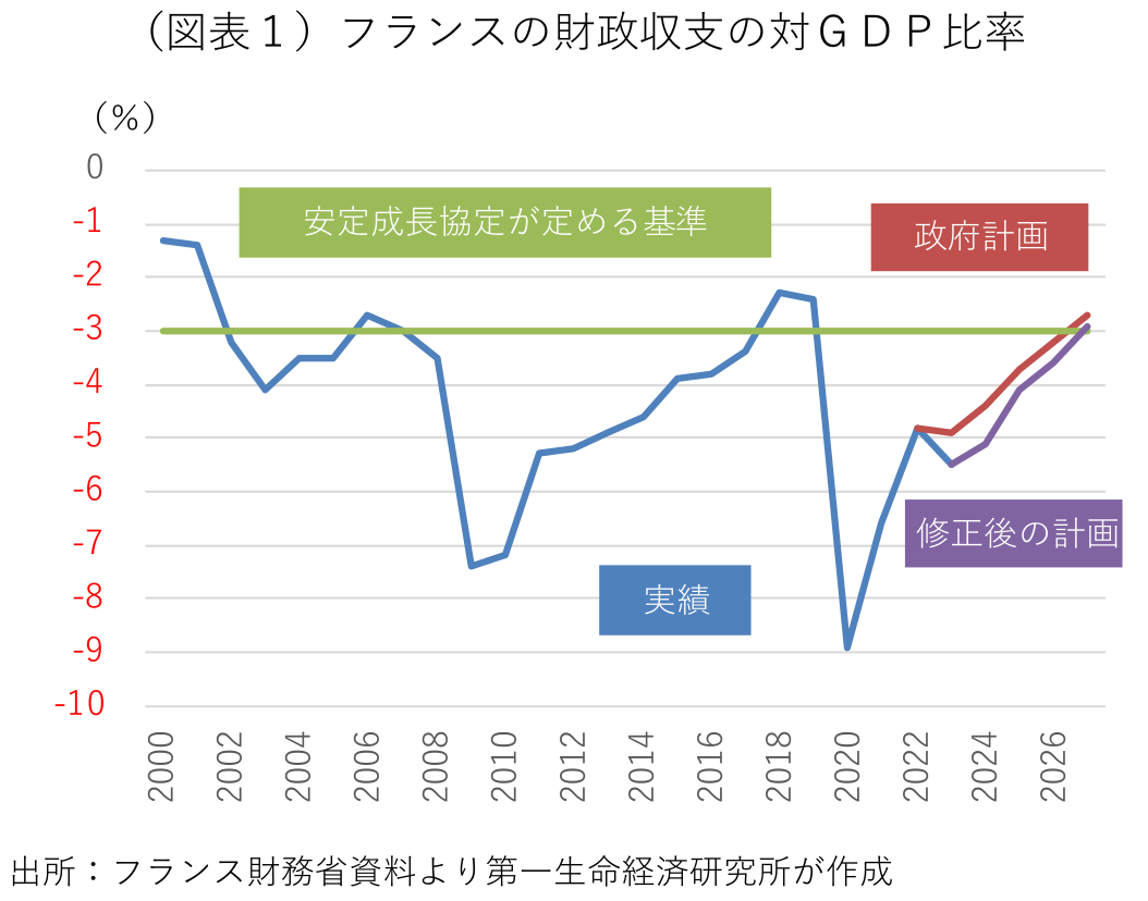 （図表１）フランスの財政収支の対GDP比率