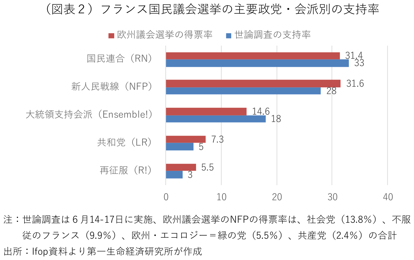 （図表２）フランス国民議会選挙の主要政党・会派別の支持率