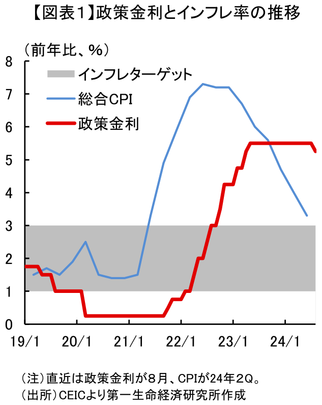 【図表１】政策金利とインフレ率の推移