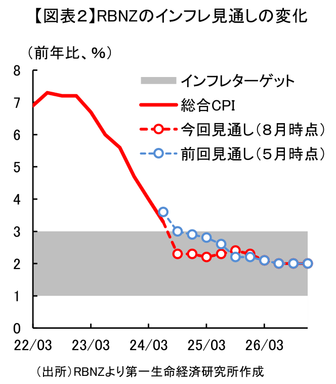 【図表２】RBNZのインフレ見通しの変化