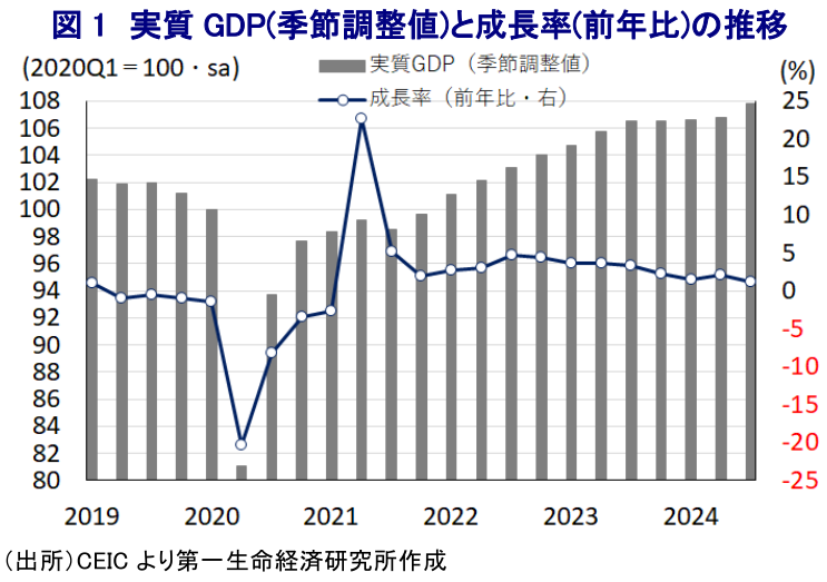 図1 実質GDP(季節調整値)と成長率(前年比)の推移