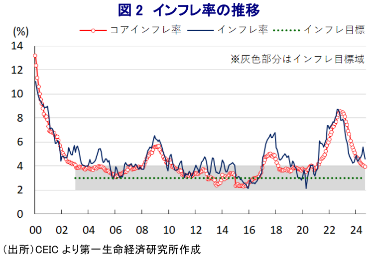 図2 インフレ率の推移
