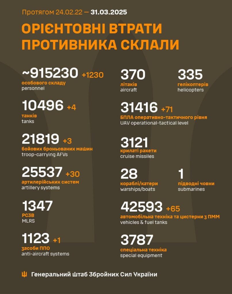 ロシア軍の31.3.2025への損失