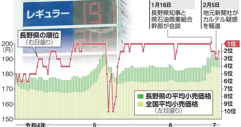 「日本一高い」長野ガソリン小売価格に異変、県問題視、カルテル疑惑浮上後じわり順位下落