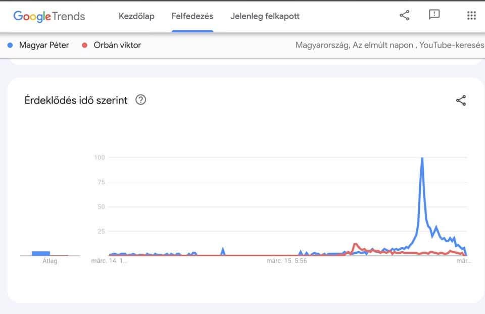 Googleのトレンドによると、TiszaイベントとPeter Magyarに興味がなかった人はいませんでした。うん！