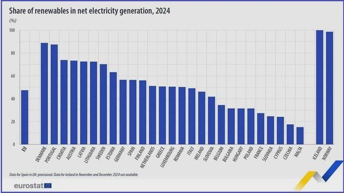 2024年、キプロスはEU全体の再生可能エネルギー生産で底から3位にランクされました