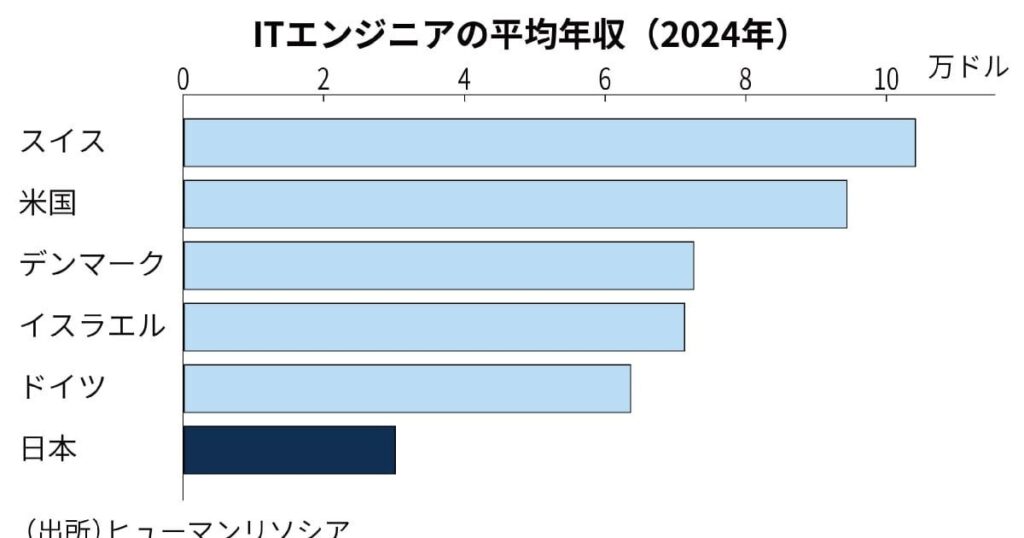 日本のITエンジニア給与、世界31位に後退　民間調べ - 日本経済新聞