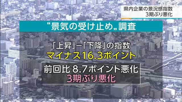 法人企業景気予測調査 １月〜３月の福島県内は３期ぶり悪化｜NHK 福島県のニュース