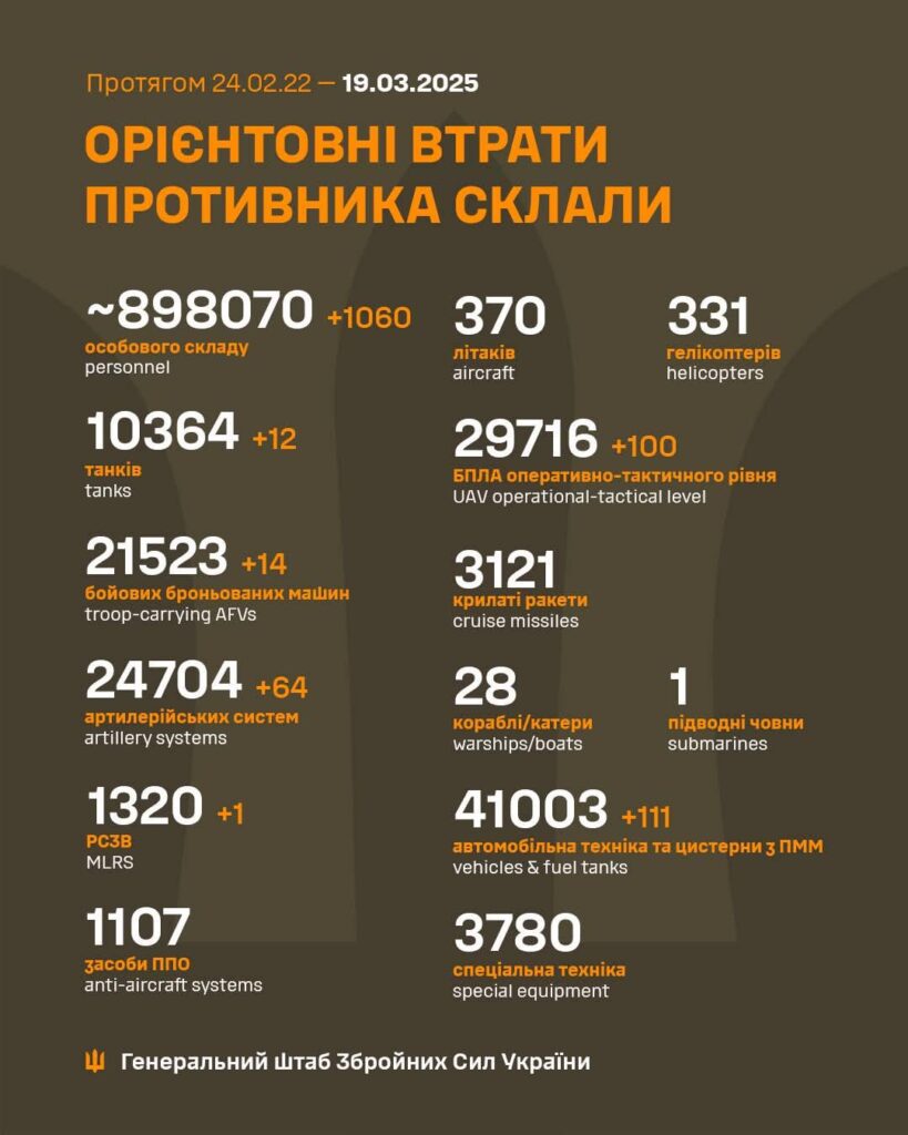 2025年3月19日現在のロシアの死傷者