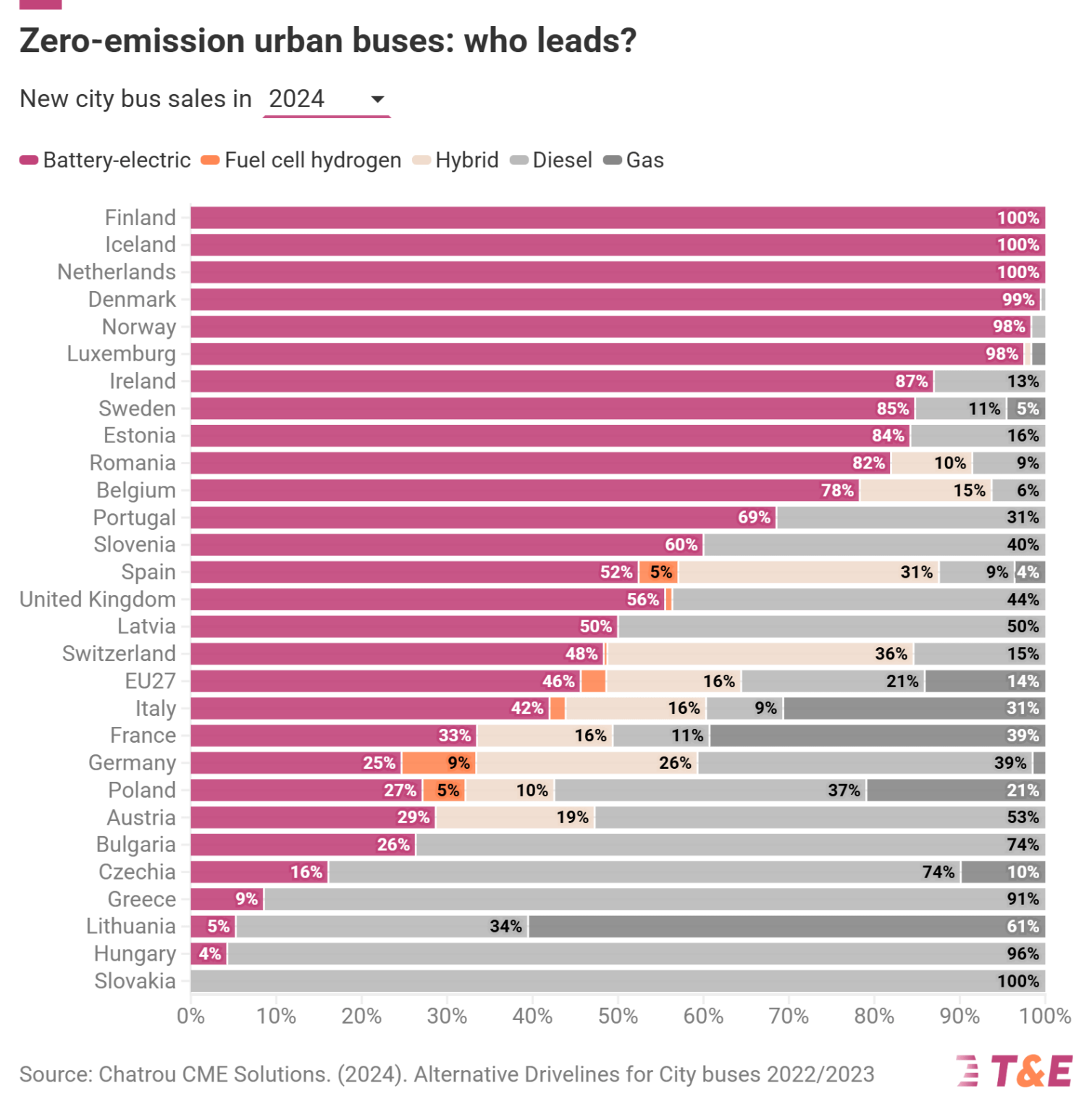 新しいEU市のバスの半分は2024年にゼロ排出でした