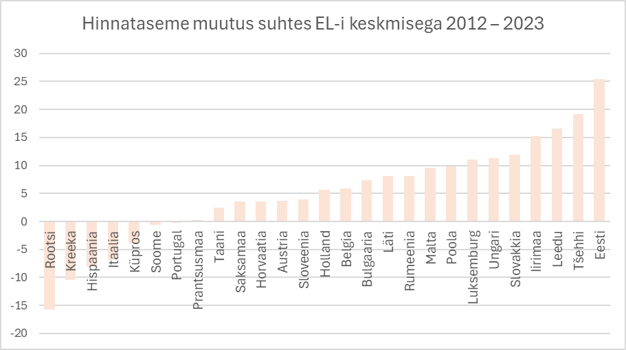 EUの平均よりもエストニアの方がどれだけの価格が上昇したか