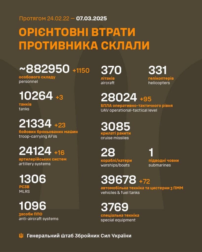 2025年3月7日現在のロシアの死傷者
