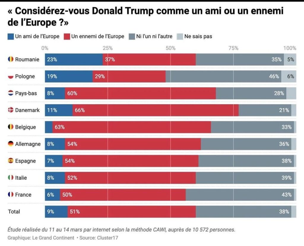 ベルギー人の63％はドナルド・トランプがヨーロッパの敵と考えています