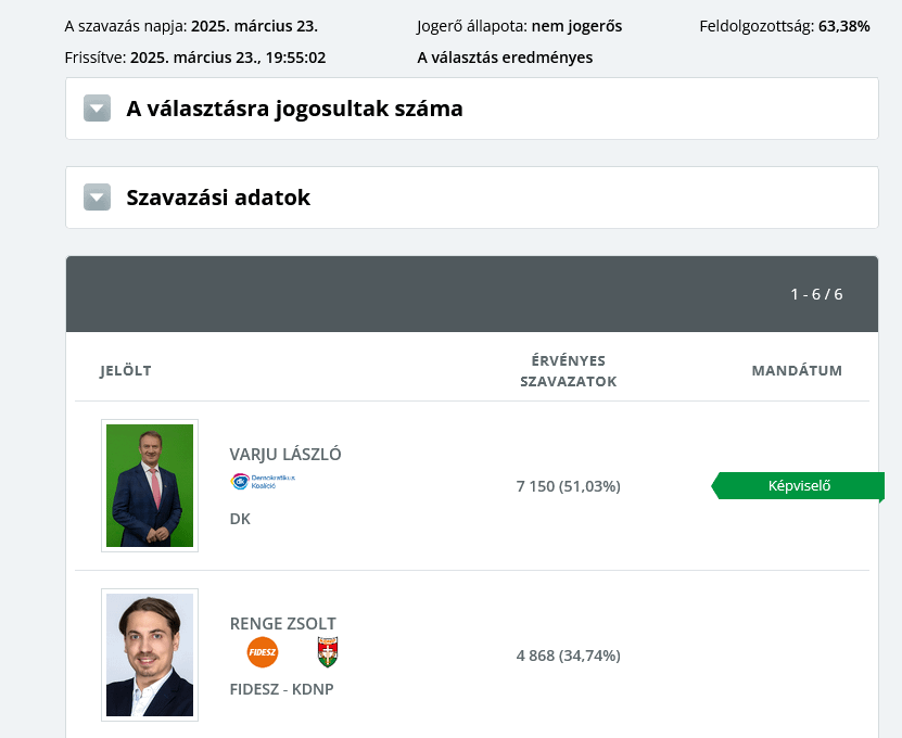 Fideszは、投票の63％に対して数学的なチャンスしかありません。紙が入ってきました。