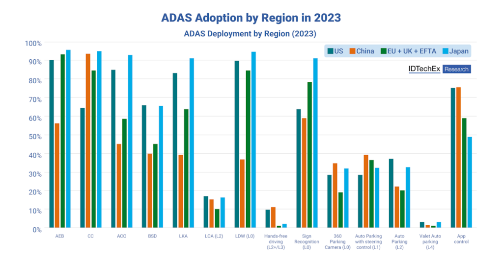 L2+ ADAS Outpaces L3 in Europe, US$4B by 2042
