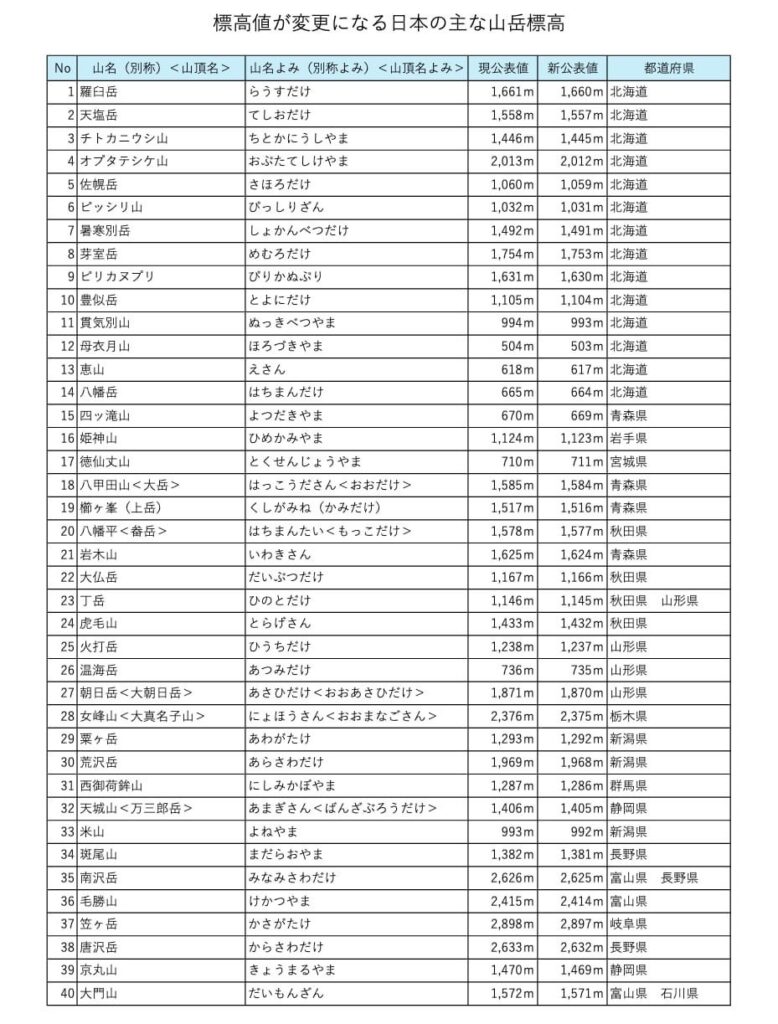4月から山の「標高」が変わる 富士山は5センチ高く、羅臼岳は1メートル低く